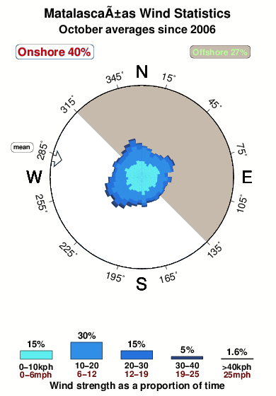 Matalascanas.wind.statistics.october