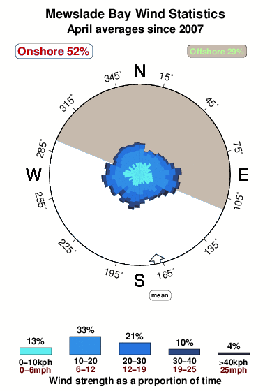 Mewslade bay.wind.statistics.april