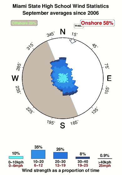 Miami state high school.wind.statistics.september
