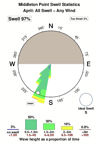 Middleton point.surf.statistics.april