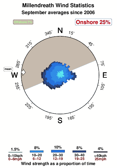 Millindreath.wind.statistics.september