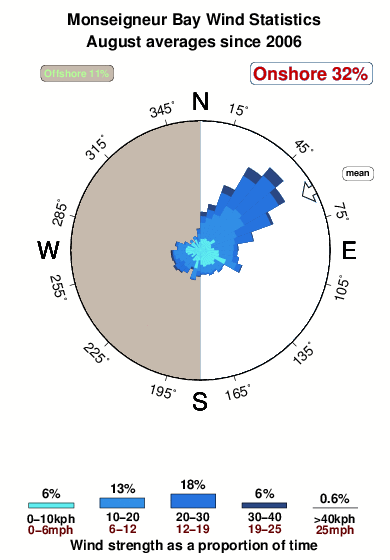 Monseigneur bay.wind.statistics.august