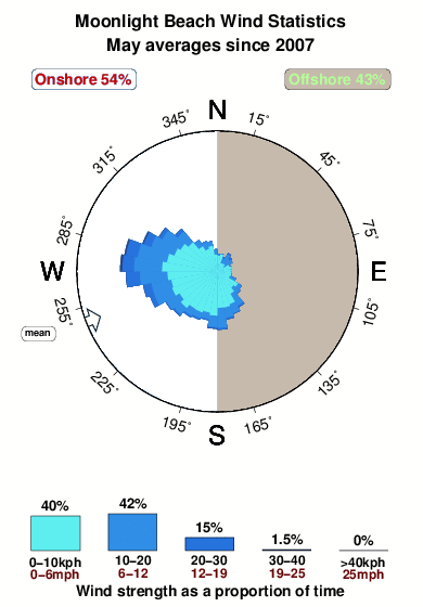 Moonlight beach.wind.statistics.may