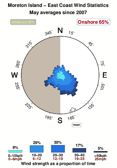 Moreton island.wind.statistics.may