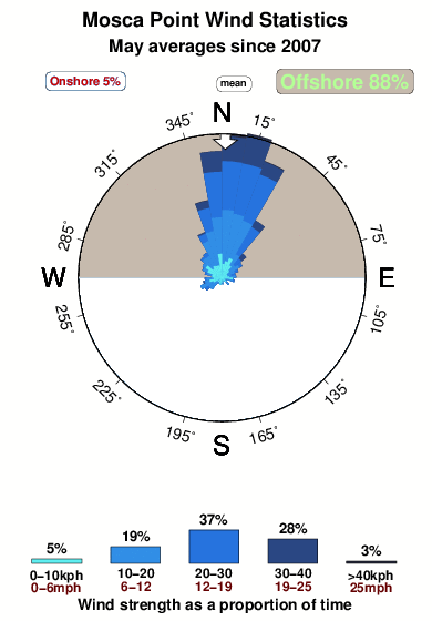 Mosca point.wind.statistics.may
