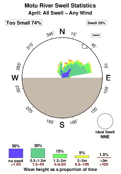 Motu river.surf.statistics.april