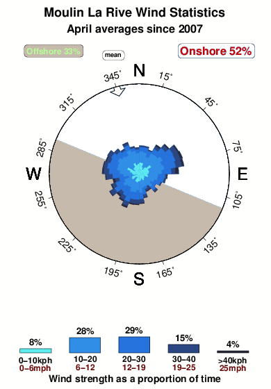 Moulin la rive.wind.statistics.april