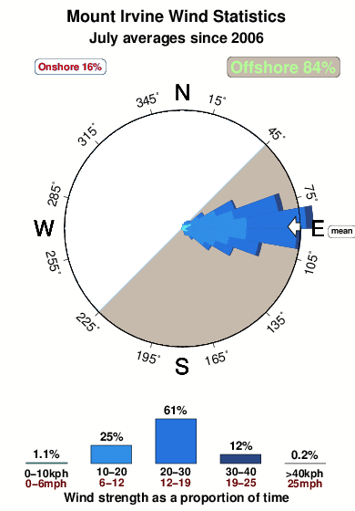 Mount irvine.wind.statistics.july