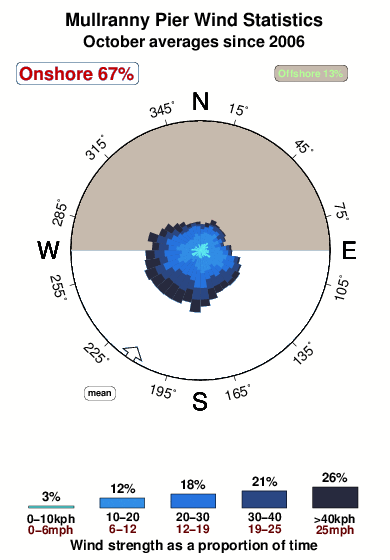 Mullranny pier.wind.statistics.october