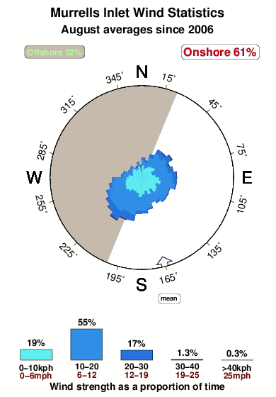 Murrells inlet.wind.statistics.august