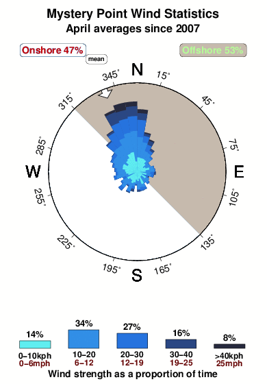 Mystery point.wind.statistics.april