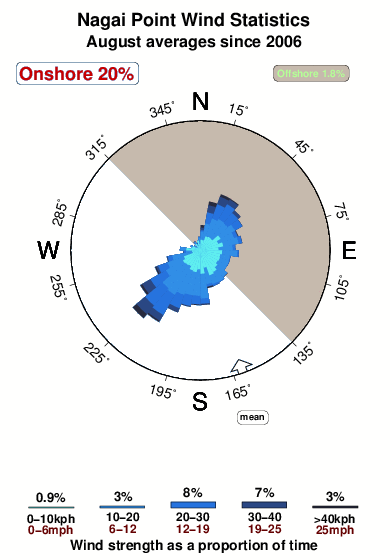 Nagai point.wind.statistics.august