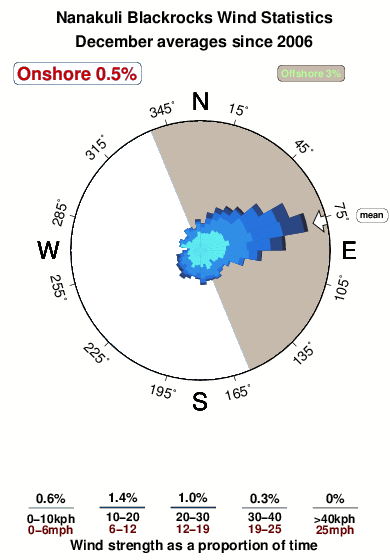 Nanakuli blackrocks.wind.statistics.december