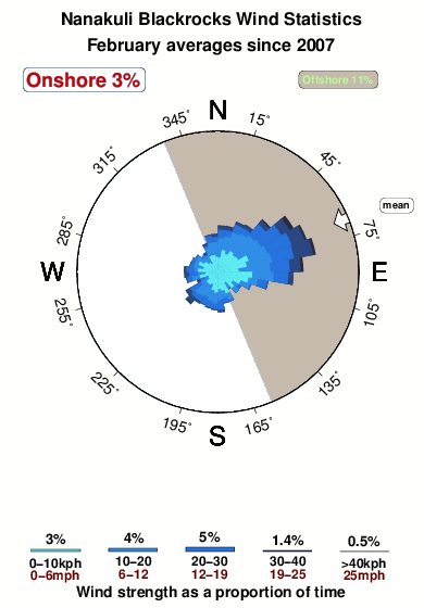 Nanakuli blackrocks.wind.statistics.february