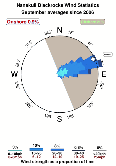Nanakuli blackrocks.wind.statistics.september