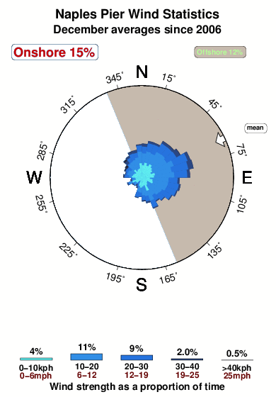 Naples pier.wind.statistics.december
