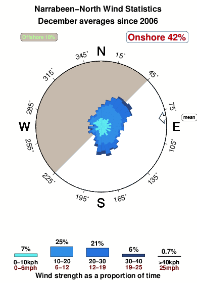 Narrabeen north.wind.statistics.december