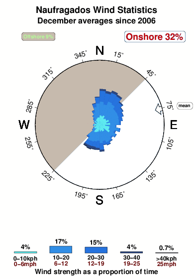 Naufragados.wind.statistics.december