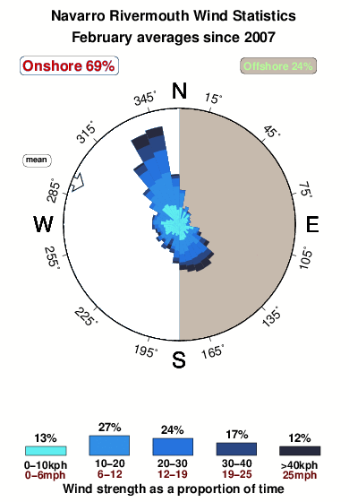 Navarro rivermouth.wind.statistics.february