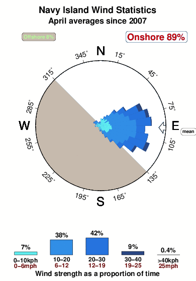 Navy island.wind.statistics.april