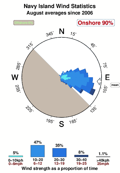 Navy island.wind.statistics.august
