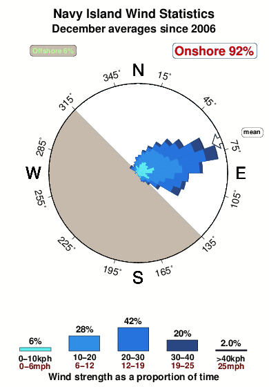 Navy island.wind.statistics.december