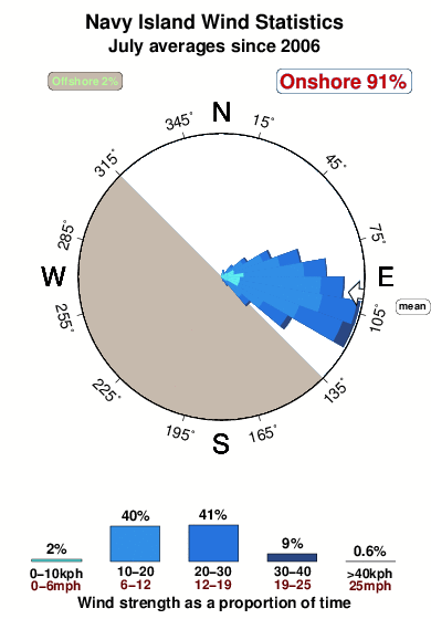 Navy island.wind.statistics.july