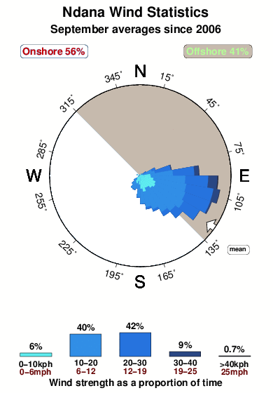 Ndana.wind.statistics.september