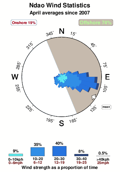 Ndao.wind.statistics.april