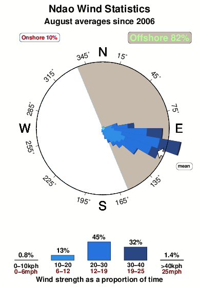 Ndao.wind.statistics.august