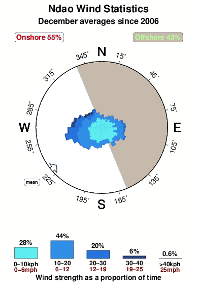 Ndao.wind.statistics.december