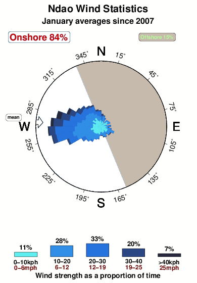 Ndao.wind.statistics.january