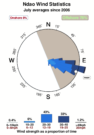 Ndao.wind.statistics.july