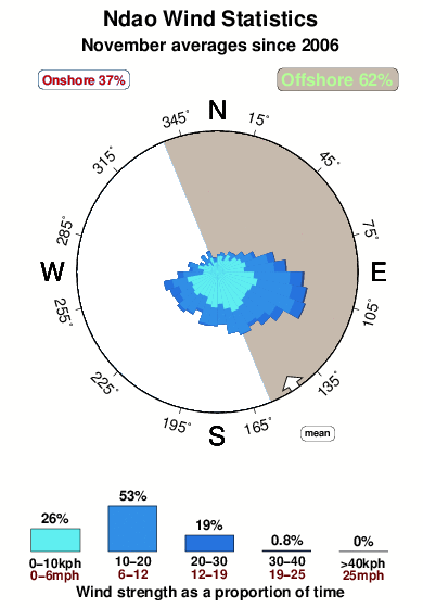 Ndao.wind.statistics.november