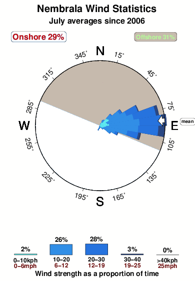 Nembrala.wind.statistics.july