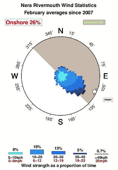 Nera rivermouth.wind.statistics.february