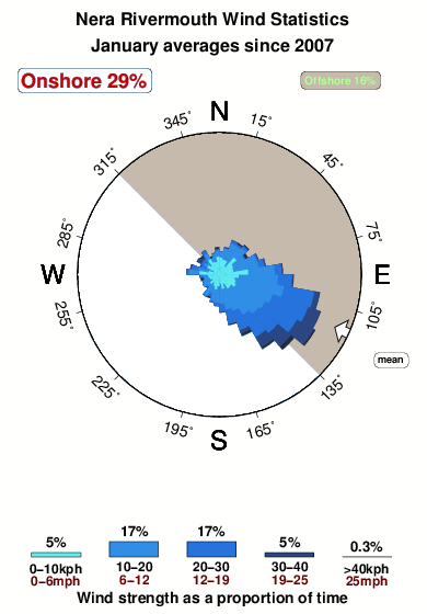 Nera rivermouth.wind.statistics.january