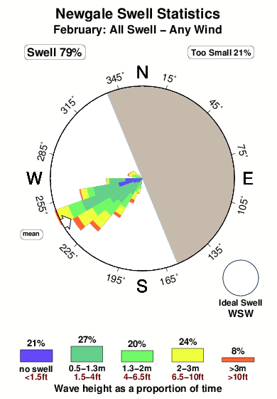 Newgale.surf.statistics.february