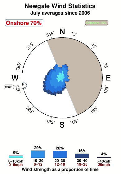 Newgale.wind.statistics.july
