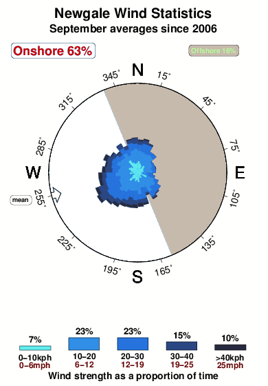 Newgale.wind.statistics.september