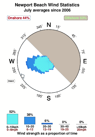 Newportbeach.wind.statistics.july