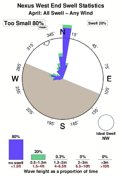 Nexus west end.surf.statistics.april