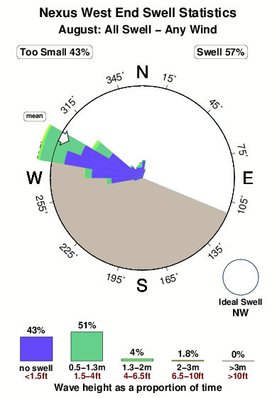 Nexus west end.surf.statistics.august
