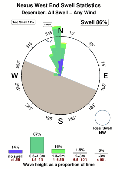 Nexus west end.surf.statistics.december