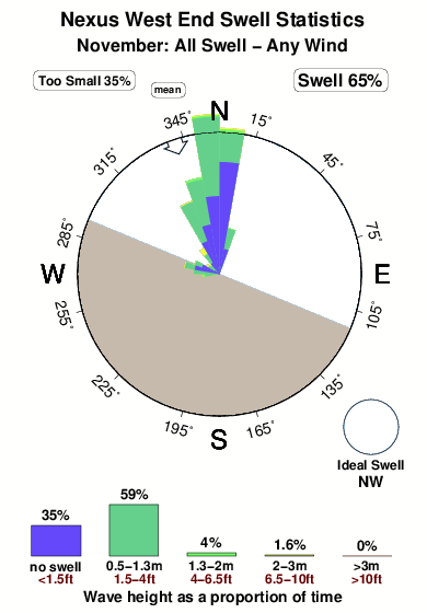 Nexus west end.surf.statistics.november
