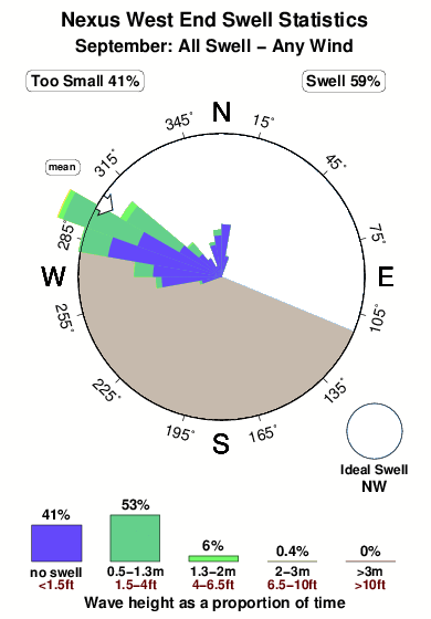 Nexus west end.surf.statistics.september