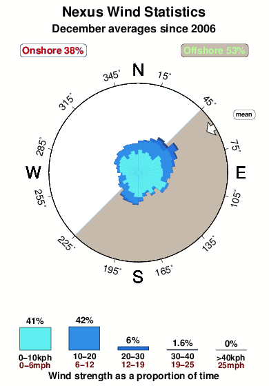Nexus.wind.statistics.december