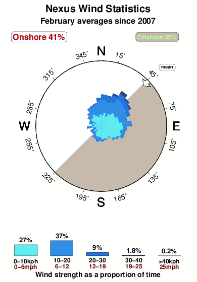 Nexus.wind.statistics.february