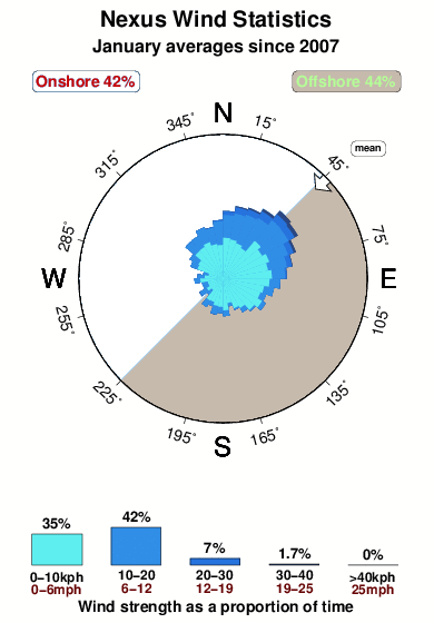 Nexus.wind.statistics.january