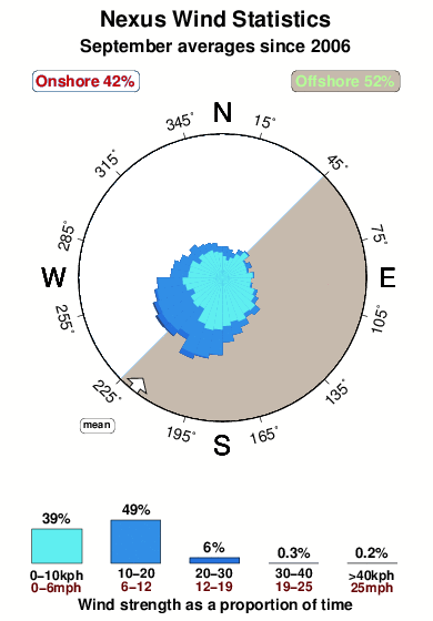 Nexus.wind.statistics.september